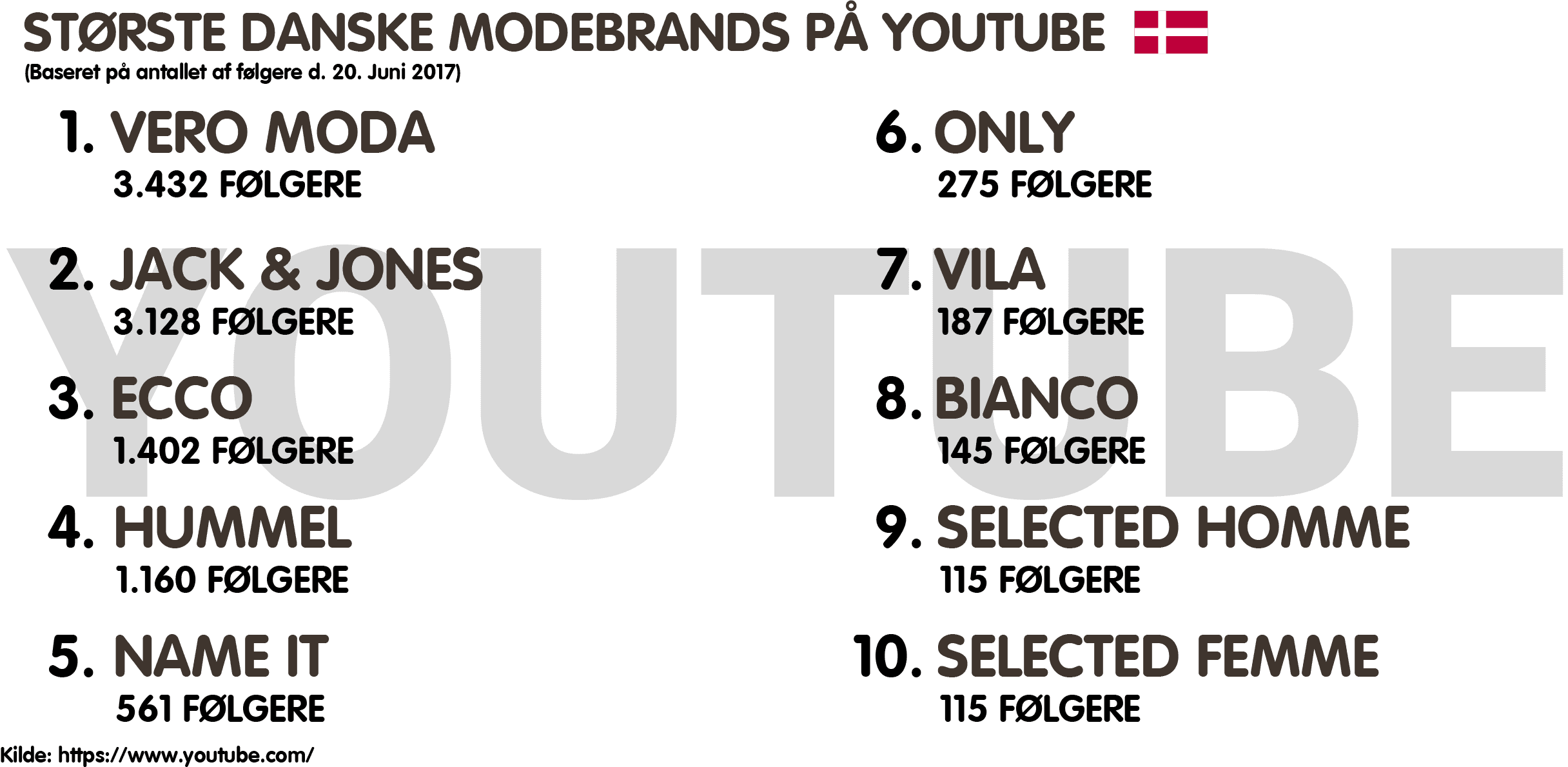 Største danske brands på YouTube